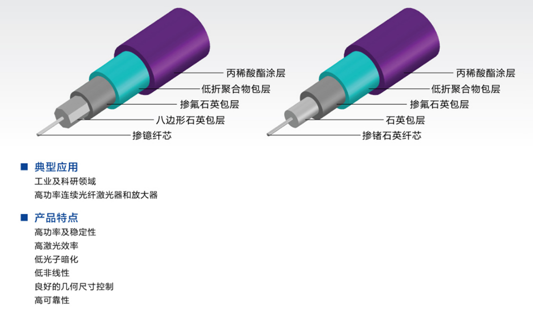 苏州大模场三包层掺镱和无源光纤